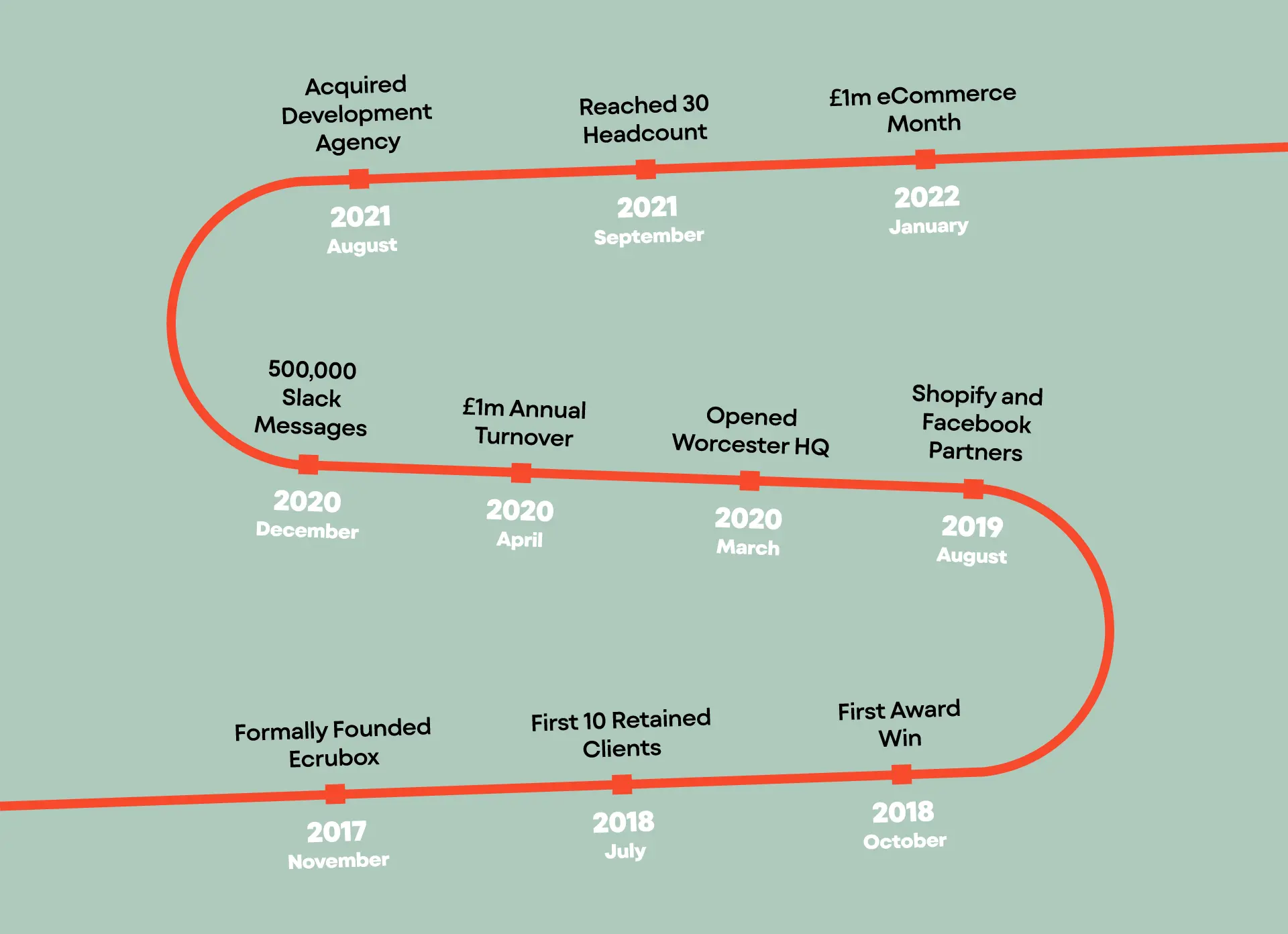 Ecrubox Timeline